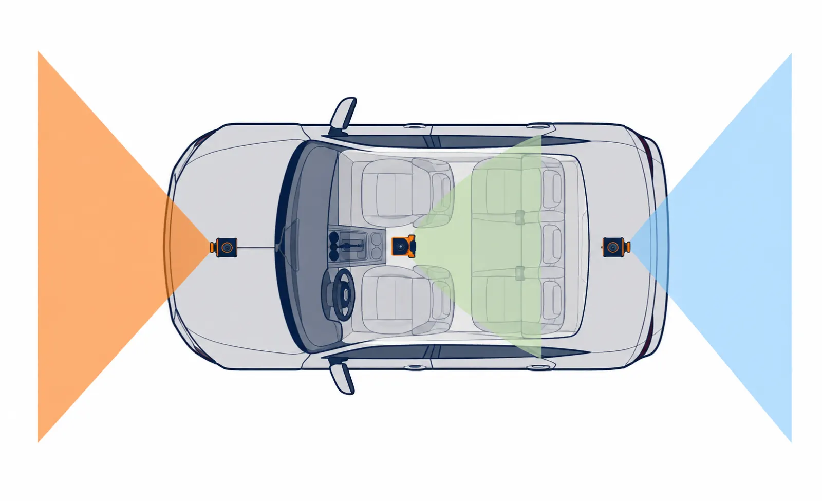 Front, rear, and cabin dash cam views shown as separate coverage areas