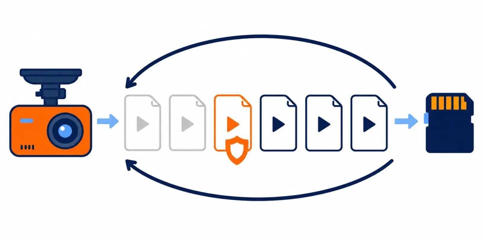 Dash cam loop recording with ordinary files and one protected clip