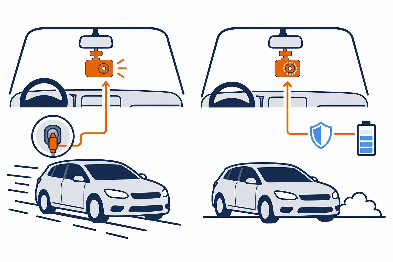 Driving power and a protected parking power arrangement for a dash cam