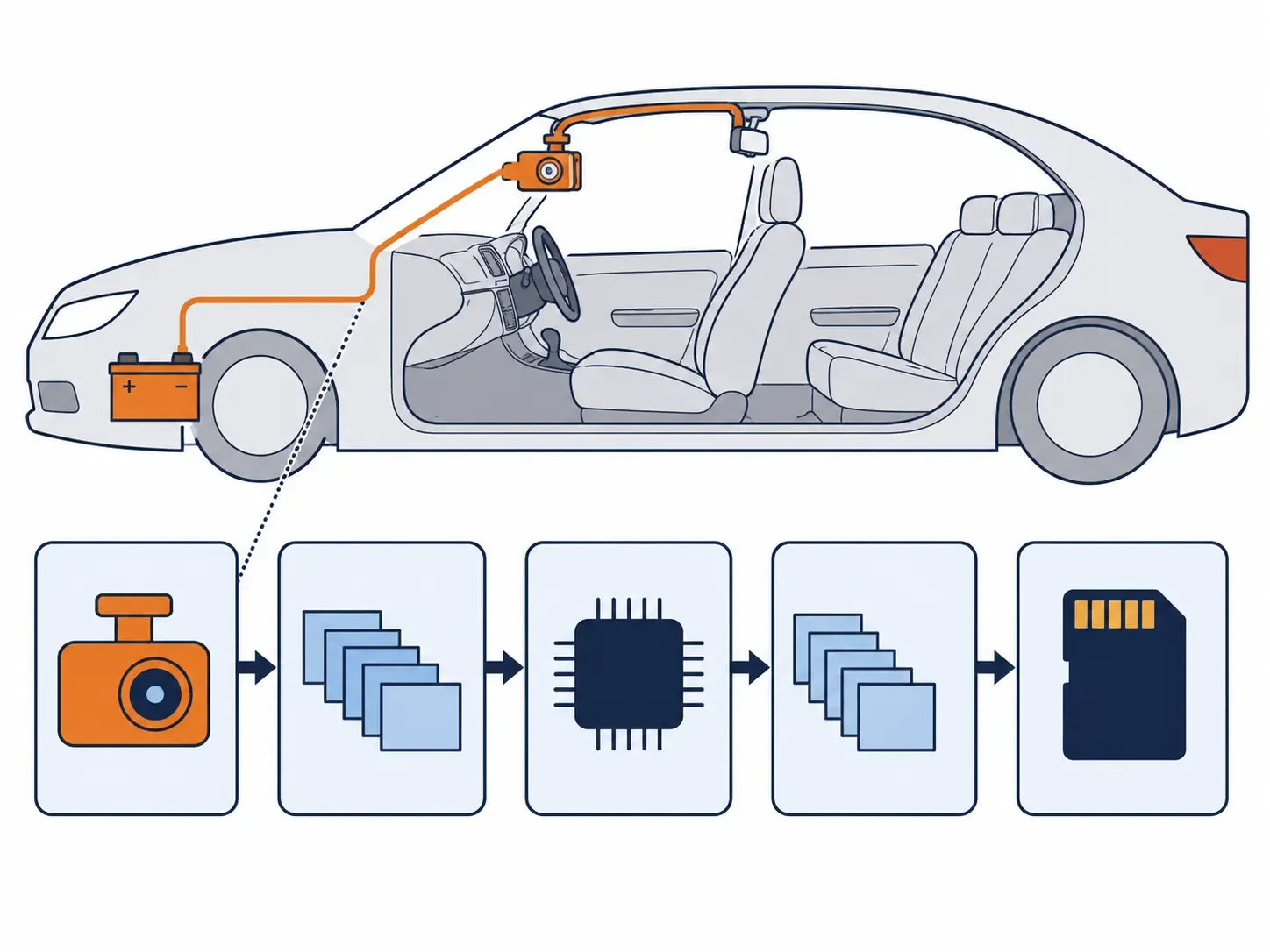 Vehicle power feeding a dash cam recording path through image processing to a memory card