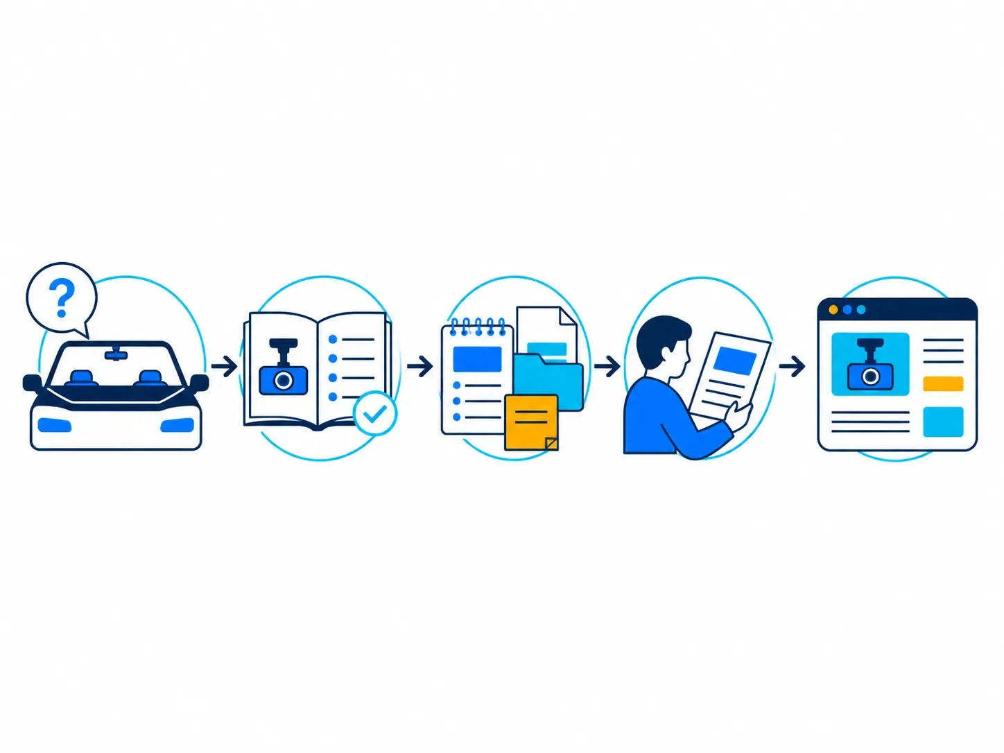 A wordless editorial workflow from a driver's question through manuals, research notes, review, and publication