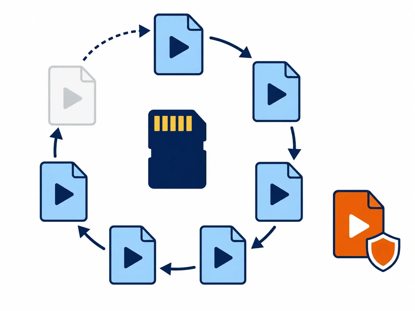 Circular loop of ordinary video files with one protected event clip