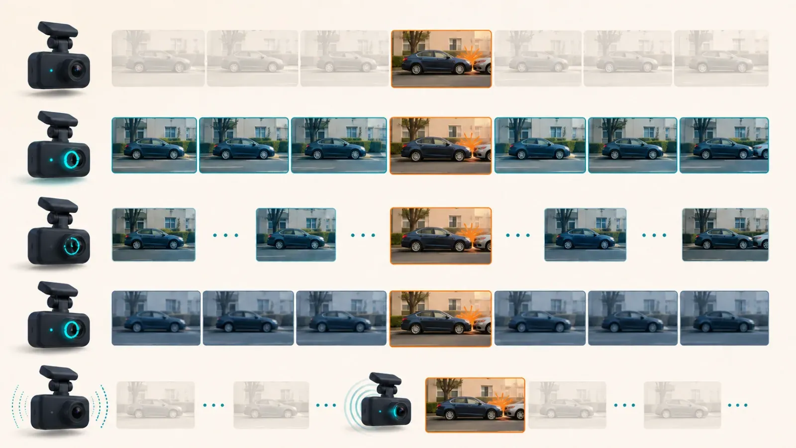 Five wordless sequences compare event, buffered, time-lapse, low-bitrate, and low-power parking recording